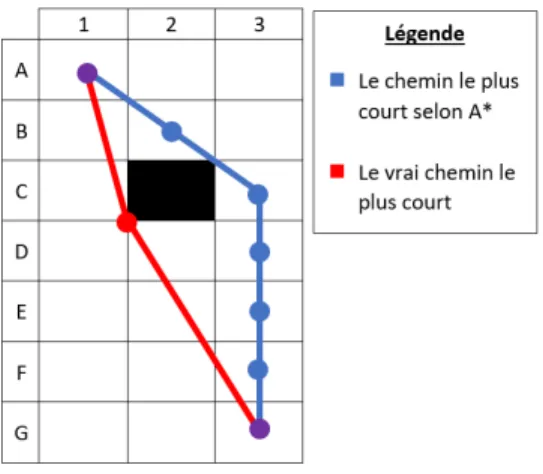 Figure 22 : Comparaison entre le chemin optimal et celui du A* 