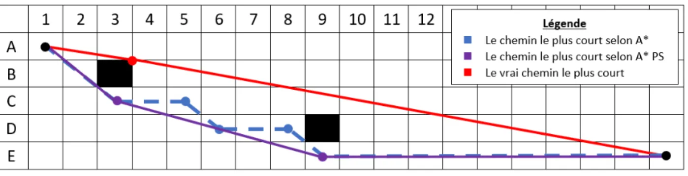 Figure 23 : Comparaison en A*, A*PS et le chemin optimal 