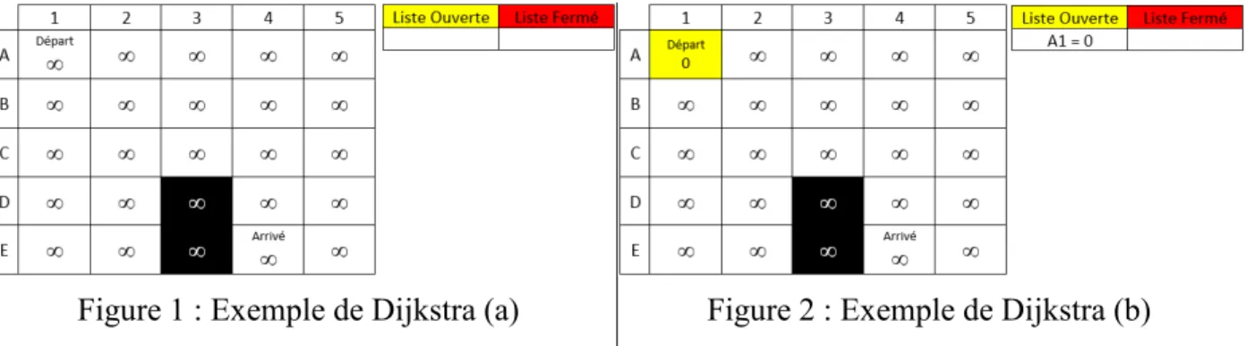 Figure 2 : Exemple de Dijkstra (b) Figure 1 : Exemple de Dijkstra (a) 