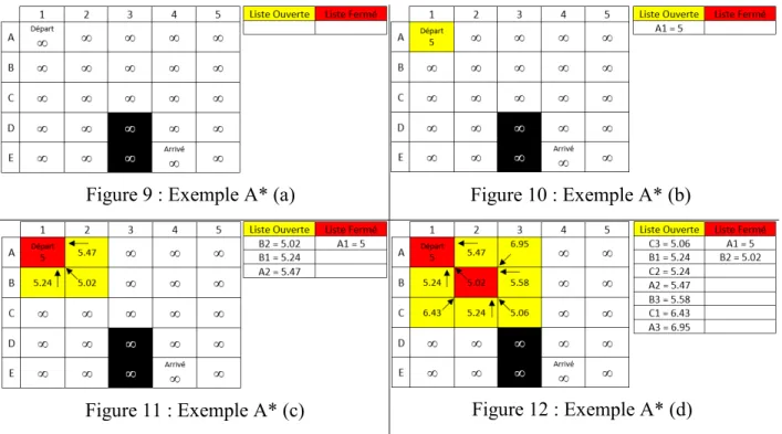 Figure 9 : Exemple A* (a)  Figure 10 : Exemple A* (b) 