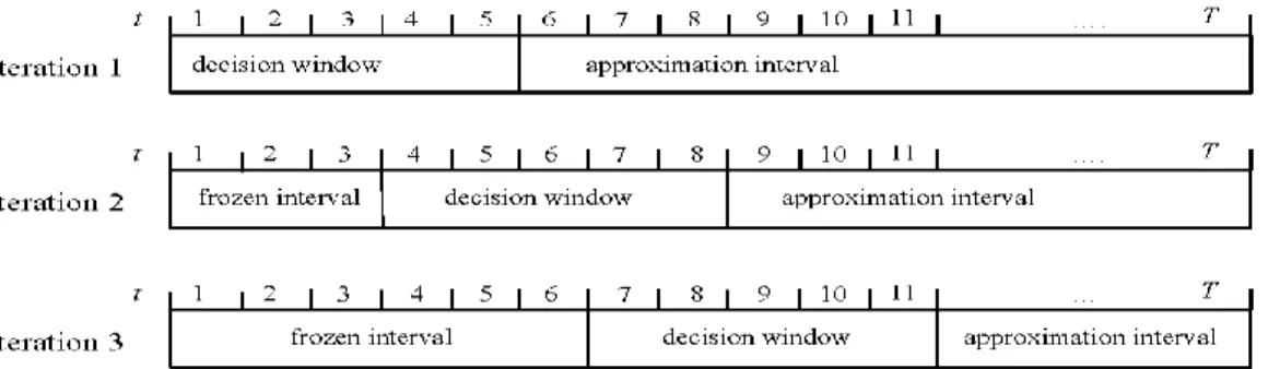 Figure 1. The different intervals in a time-based decomposition of a relax-and-fix heuristic 