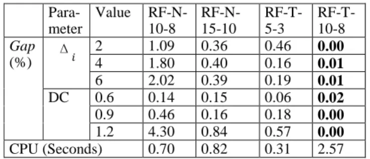Table 1. Parameters of the heuristics  Order-based  heuristic  Time-based heuristic   RF-N-10-8  RF-N-15-10   RF-T-5-3  RF-T-10-8  