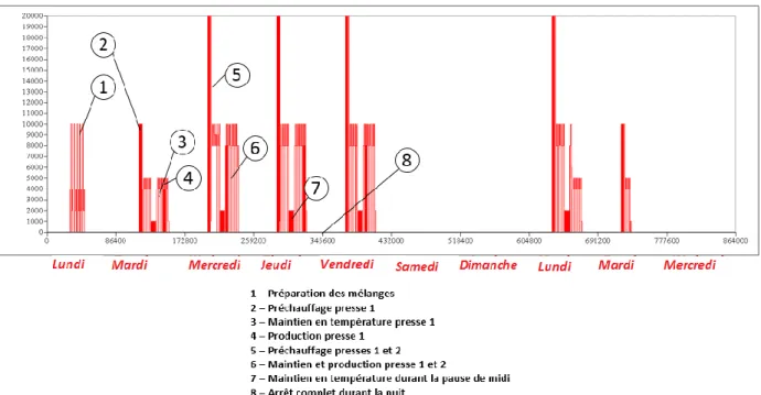 Fig. 5. Courbe de consommation globale fournie par le simulateur 