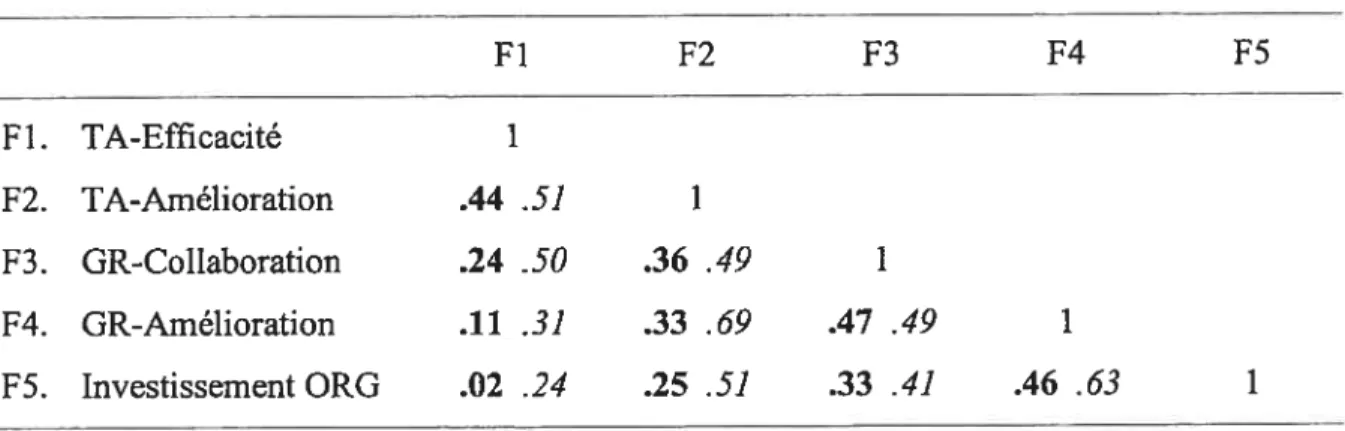 Tableau 4. Corrélations entre les facteurs a f1 F2 F3 F4 F5 FI. TA-Efficacité 1 f2. TA-Amélioration .44 .51 1 F3