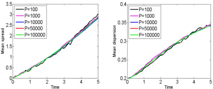 Figure 7: The mean spread and mean dispersion computed for various numbers particles P and with fixed M = 600 MC simulations and a variance σ = 3.