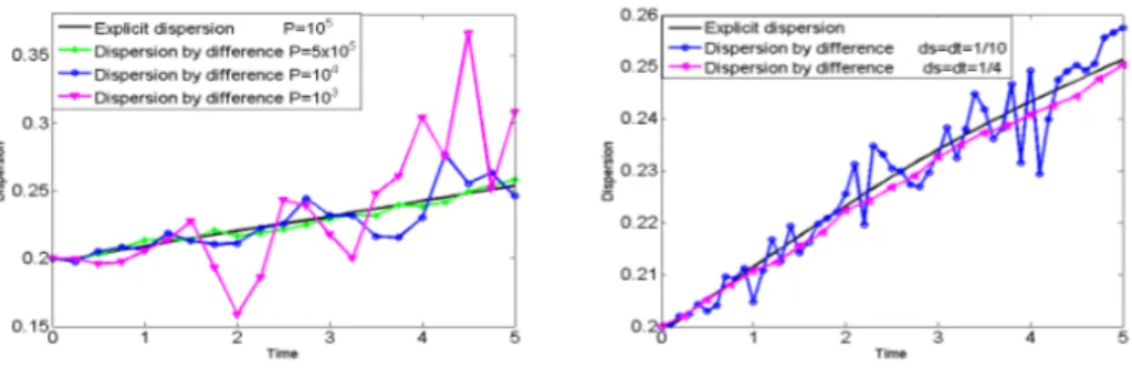 Figure 11: Dispersion computed with finite differences. Left: dt = ds = 10 1 . Right: