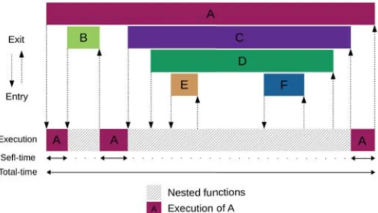 Figure 2: Processing call stacks for self-time metric The performance counters collected and used for deviation detection are CPU proﬁles