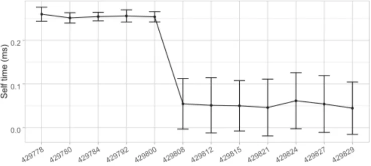 Table I: Changes that caused deviation in 429808