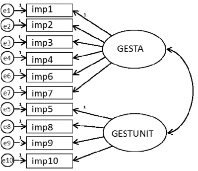 Figure 1. Structure factorielle attendue de l’instrument d’implication dans la gestion du travail 