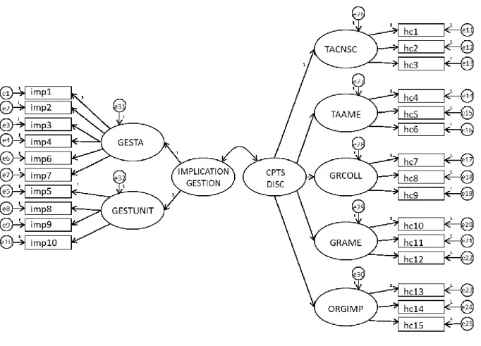 Figure 2. Structure factorielle attendue des deux instruments d’habilitation comportementale 