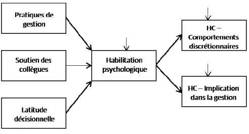 Figure 3. Représentation schématique des relations entre les antécédents présumés, l’habilitation  psychologique et les deux approches de l’habilitation comportementale 