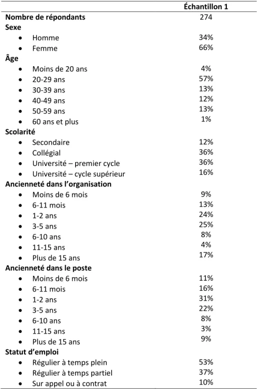 Tableau II. Caractéristiques de l’échantillon 1  Échantillon 1  Nombre de répondants  274  Sexe     Homme    Femme  34% 66%  Âge    Moins de 20 ans    20-29 ans    30-39 ans    40-49 ans    50-59 ans    60 ans et plus  4%  57% 13% 12% 13% 1%  Scola