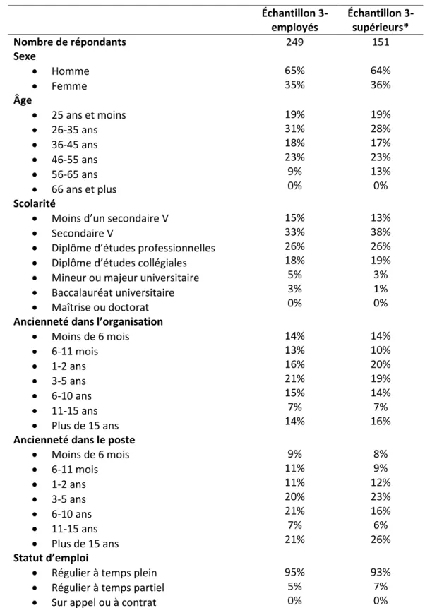 Tableau IV. Caractéristiques des échantillons 3- employés et 3- supérieurs  Échantillon 3-  employés  Échantillon 3- supérieurs*  Nombre de répondants  249  151  Sexe     Homme    Femme  65% 35%  64% 36%  Âge    25 ans et moins    26-35 ans    36-45 a