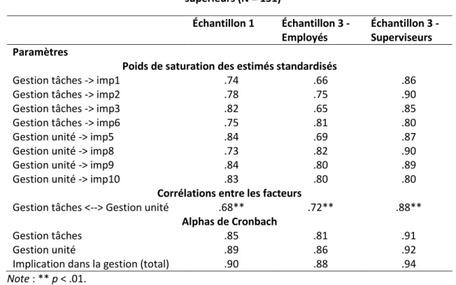 Tableau VI. Estimés standardisés et corrélations et alphas de Cronbach du modèle en 2 facteurs  révisé (retrait des items 4 et 7) dans les échantillons 1 (N = 274), 3- employés (N = 249) et 3- 