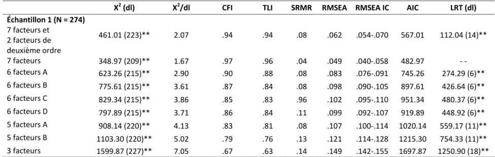 Tableau VII. Ajustement des modèles pour les deux approches des comportements d’habilitation avec les données de l’échantillon 1  (N = 274) 