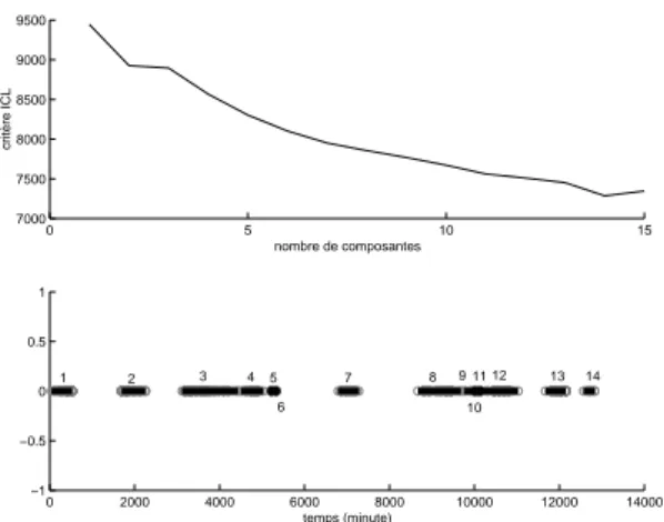 Fig. 3 – Classification spatiale du voyage A : sur la gauche, le crit`ere d’optimisation ICL obtenu pour chaque complexit´e de mod`ele et sur la droite, la  classi-fication pr´esentant la meilleure optimisation du crit`ere ICL