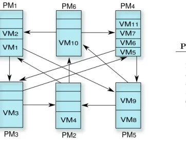 Figure 1 depicts an example system topology with six PMs ( P M 1 , . . . , P M 6 ) and eleven VMs ( V M 1 , 