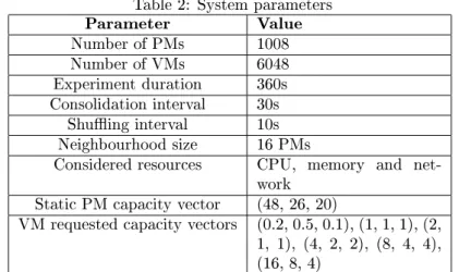 Table 2: System parameters Parameter Value Number of PMs 1008 Number of VMs 6048 Experiment duration 360s Consolidation interval 30s Shuing interval 10s Neighbourhood size 16 PMs