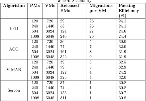 Table 5 depicts the results from the comparison of the number of migrations and packing eciency of our approach with the centralized topology for 1008 PMs and 6048 VMs