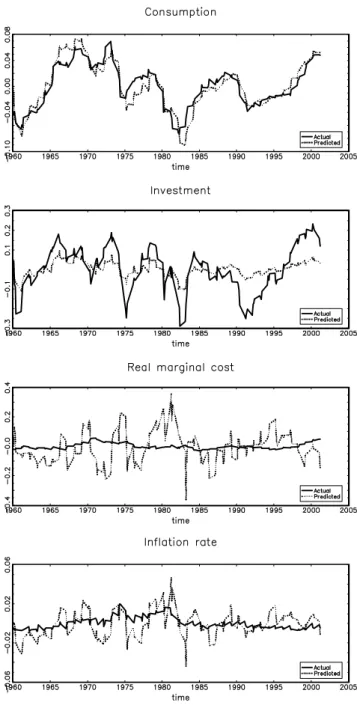 Figure 2: Actual and predicted values of other model variables