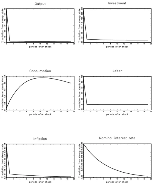 Figure 5: Impulse responses to a 1 percent money supply shock ( = 0)