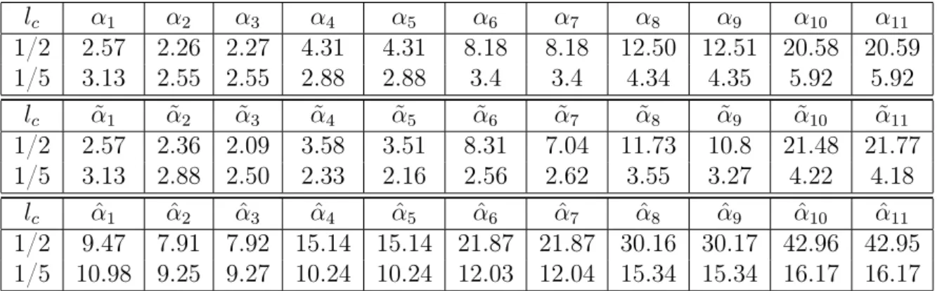 Table 1 shows the ﬁrst ten values of vectors α, α ˜ and α. We remark that the ˆ components of the vector α for the indicator λ are closely comparable with those of the vector α˜ for u