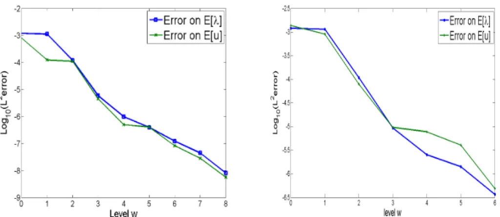 Figure 3: Error C k E [λ ref − A α (w, N )λ] k versus error on E [u] (left l c = 0.5, right l c = 0.2).