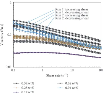 Figure 3: Viscosity at 0.1 s −1 shear rate versus acid content for B33 slurries with varied acid content from 0 to 0.34 wt%.