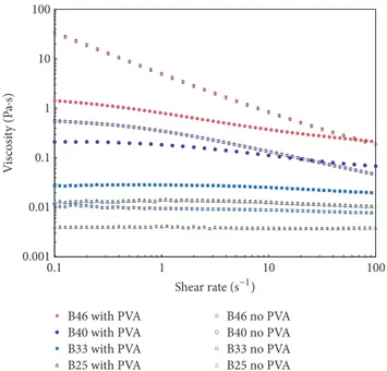 Figure 6: Viscosity versus shear rate for slurries containing 25 to 46 vol% of alumina particulates