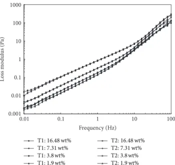 Figure 7: Loss modulus versus frequency for B33 slurries containing varied acid content from 0.04 to 0.34 wt%