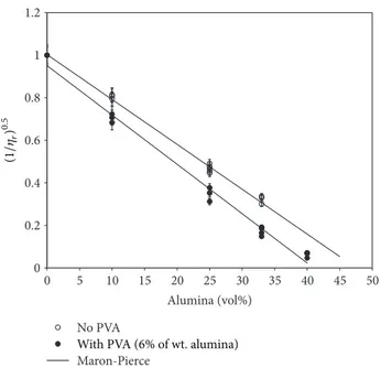 Figure 10: Relative viscosity versus alumina concentration for slurries with and without PVA containing 0 to 40 vol% of alumina particulates