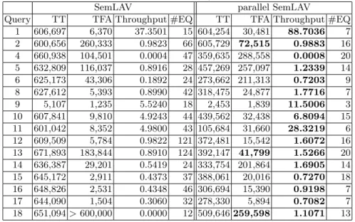 Table 3: Result of SemLAV and parallel SemLAV on BSBM using the View Dependent Criterion with 20 threads (bold font is used to highlight the values where parallel SemLAV outperforms SemLAV)