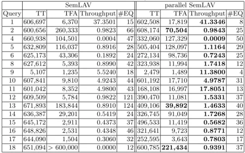 Table 5: Result of BSBM over SemLAV and parallel SemLAV using the View Dependent Criterion with 10 threads (bold font is used to highlight the values where parallel SemLAV outperforms SemLAV)