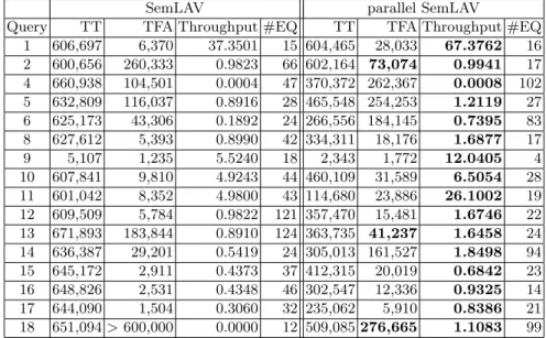 Table 6: Result of BSBM over SemLAV and parallel SemLAV using the Time Dependent Criterion with 20 threads; queries are executed every 500 msecs (bold font is used to highlight the values where parallel SemLAV outperforms SemLAV)