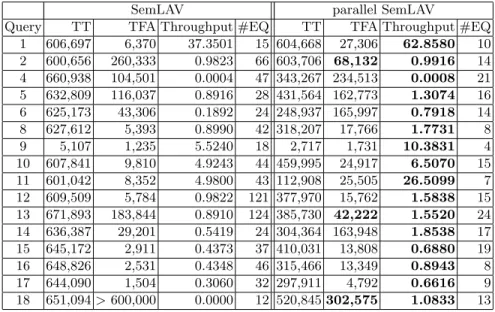 Table 7: Result of BSBM over SemLAV and parallel SemLAV using the Data Dependent Criterion with 20 threads; queries are executed whenever 500 triples have been inserted in the integrated RDF graph (bold font is used to highlight the values where parallel S