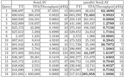 Table 8: Result of SemLAV and parallel SemLAV on BSBM using the Two-phase Criterion with 20 threads; queries are executed whenever 500 triples have been inserted in the integrated RDF graph (bold font is used to highlight the values where parallel SemLAV o