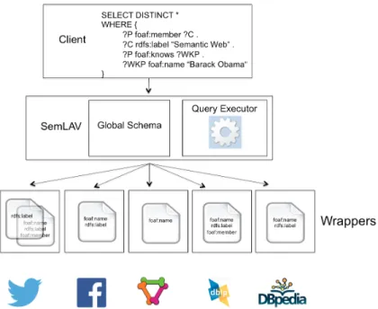 Fig. 1: SemLAV a mediator and wrapper architecture