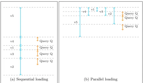Fig. 3: Views loading and Query execution. For sequential loading just one thread is used, while for parallel loading five threads are used