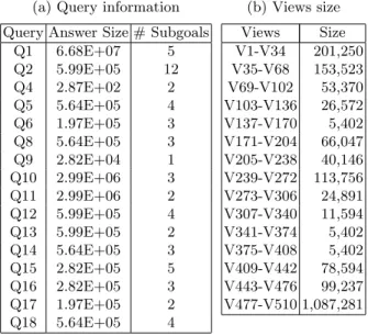 Table 2: Queries and their answer size, number of subgoals, and views size, source [13]