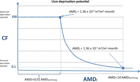 Fig. 1 Relationship between deprivation potential and AMD in region i, as described by AWARE CFs