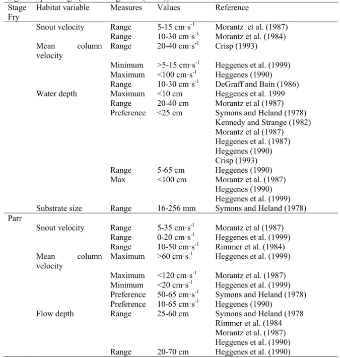 Table  2.1  Habitat  use  values  reported  in  the  literature  for  Atlantic  salmon  during  the  fry  stage and parr stage (Armstrong et al