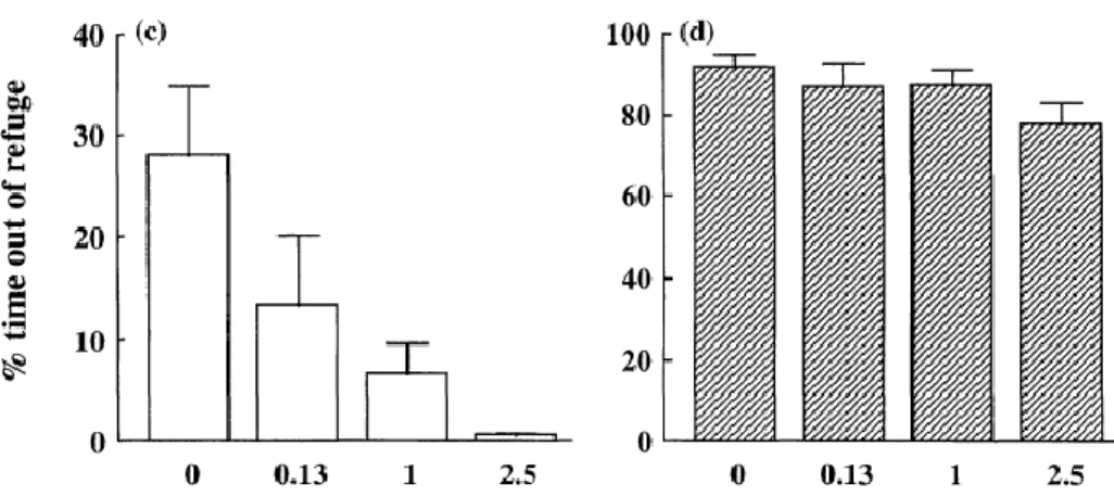 Figure 2.20 Diel activity patterns of juvenile salmon (n=12) in relation to food availability