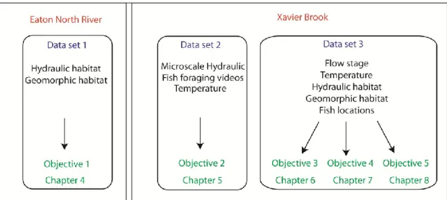 Figure 3.2 Data sets contents (rounded rectangles), obtained at two study sites (rectangles),  used to address  the objectives addressed in Chapters 4-8