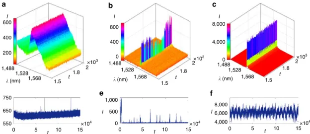 Figure 1 | Emission spectra and time series of maximum intensities in Er-RFL. (a–c) Representative samples showing 500 successive emission spectra at each excitation power P (normalized by the threshold value P th ) below [(a) P/P th ¼ 0.72], near [(b) P/P
