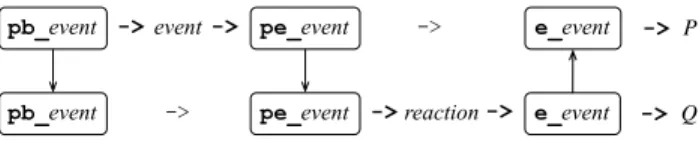 Fig. 10. Coordination of an application and an adaptation rule.
