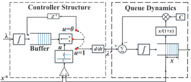 Fig. 3. Schematics of the ON-OFF queueing control system.