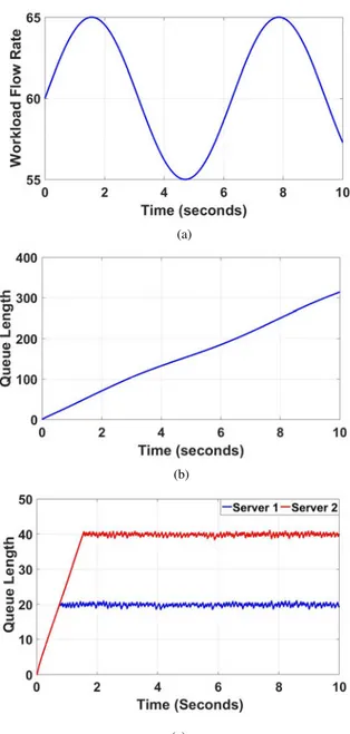 Fig. 4. Uniform random workload: (a) input flow rate; (b) uncontrolled queue;