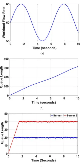 Fig. 4. Uniform random workload: (a) input flow rate; (b) uncontrolled queue;