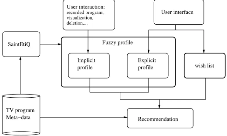 Fig. 2. Logical architecture of the recommender system