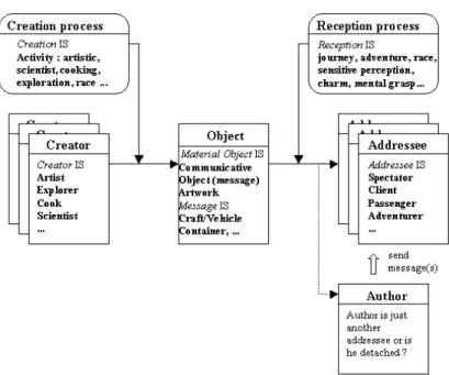 Figure 1: Social Process Modelisation